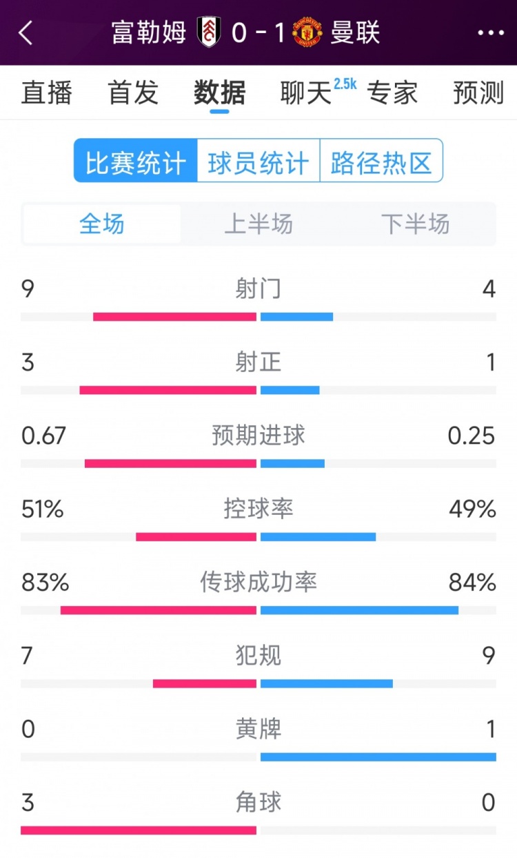 曼聯1次射正即破門！曼聯1-0富勒姆全場數據：射門4-9，射正1-3