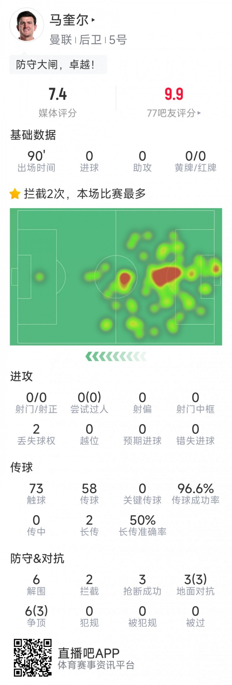 卓越！馬奎爾本場數據：6次解圍，3次搶斷，9次對抗6次成功