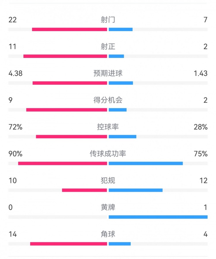 過個好年！巴薩7-1瓦倫數據：射門22-7，射正11-2，得分機會9-2