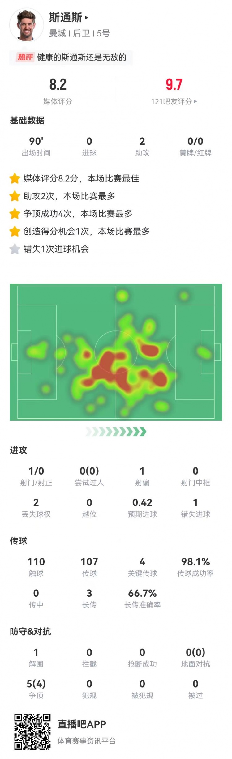 斯通斯本場2送助攻+1失良機+4關鍵傳球，獲評8.2分全場最高