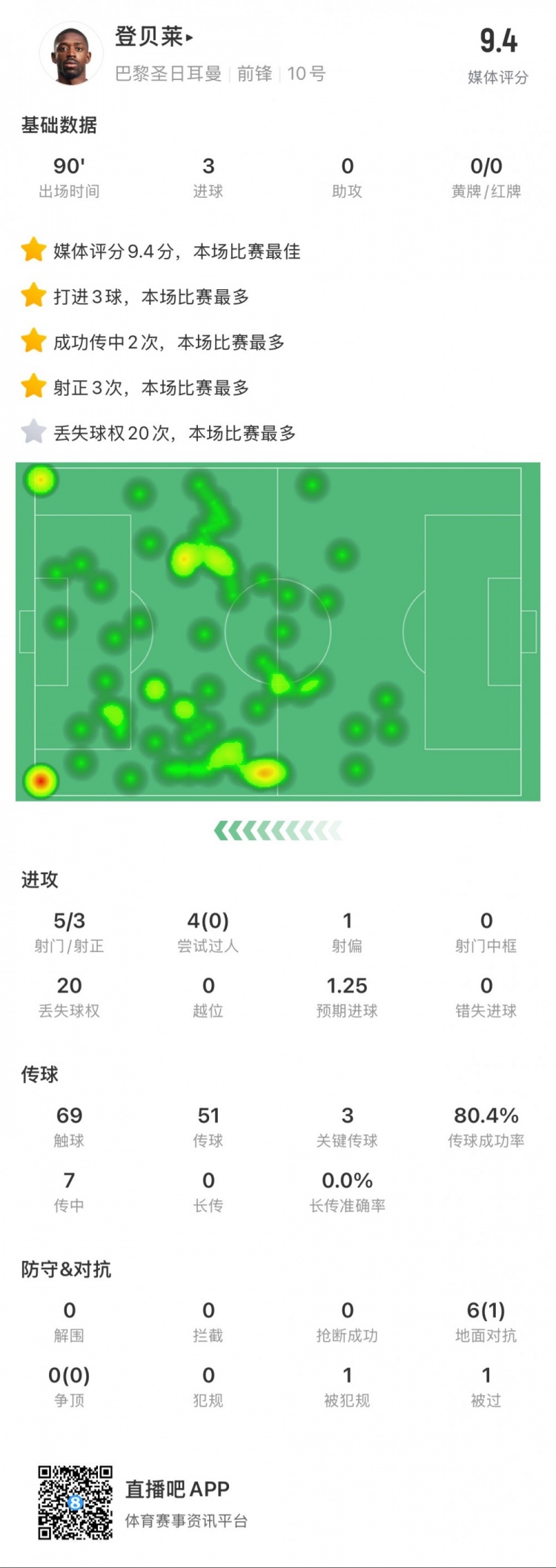 登貝萊本場數據：5次射門打進3球，3次關鍵傳球