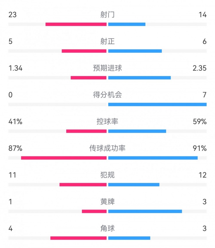 皇馬3-0布雷斯特數據：射門14-23，射正6-5，得分機會7-0