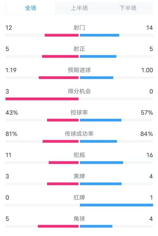 薩格勒布迪納摩2-1米蘭數據：射門12-14，射正5-5，控球率43%-57%