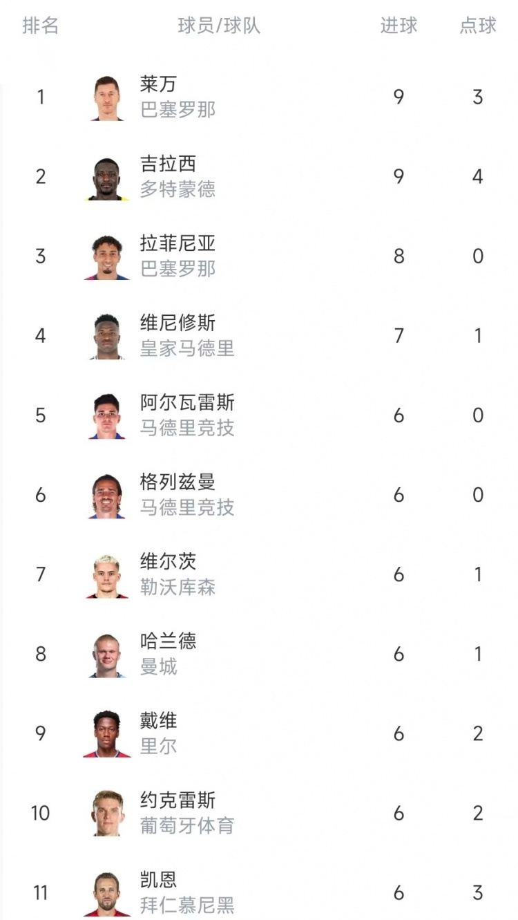 歐冠射手榜：萊萬、吉拉西9球居首，拉菲尼亞8球&維尼修斯7球