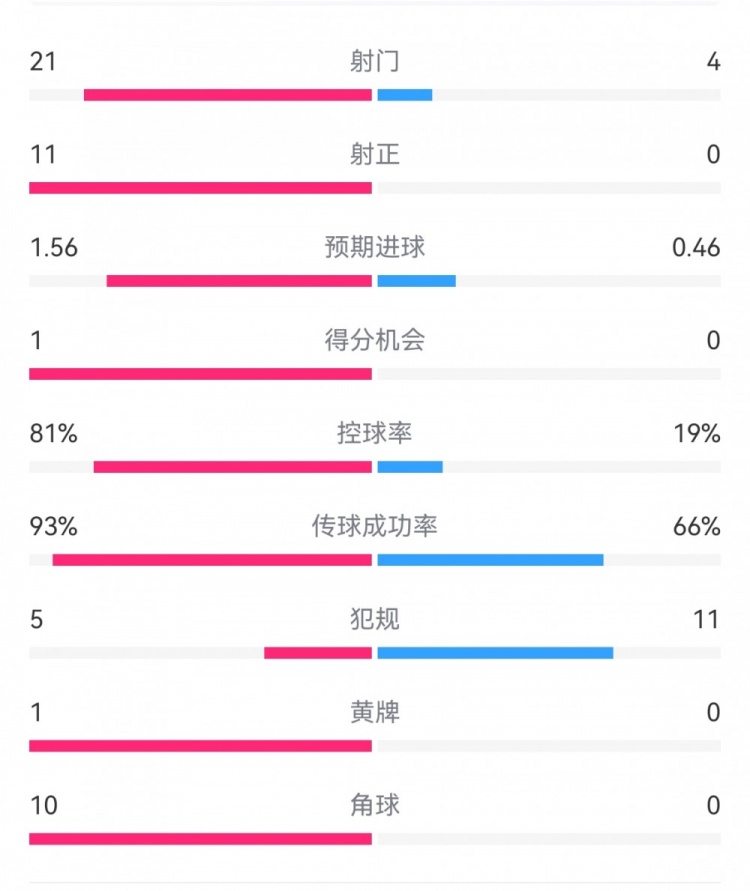 熱刺3-0埃爾夫斯堡數據：射門21-4，射正11-0，熱刺控球率81%