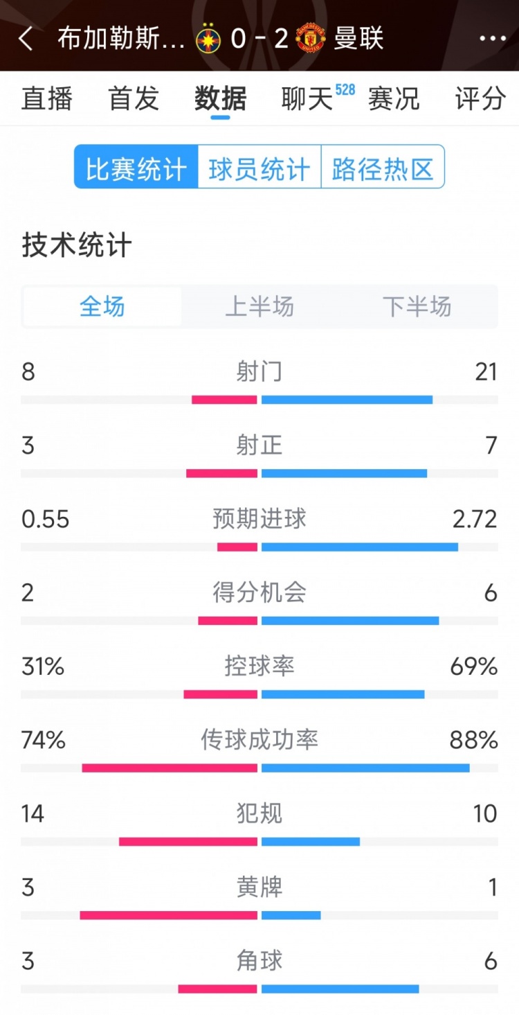 優勢明顯，曼聯2-0布加勒斯特星全場數據：射門21-8，射正7-3