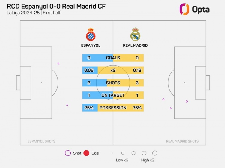 半場0-0！皇馬上半場僅3射門，追平本賽季客場上半場最少紀錄